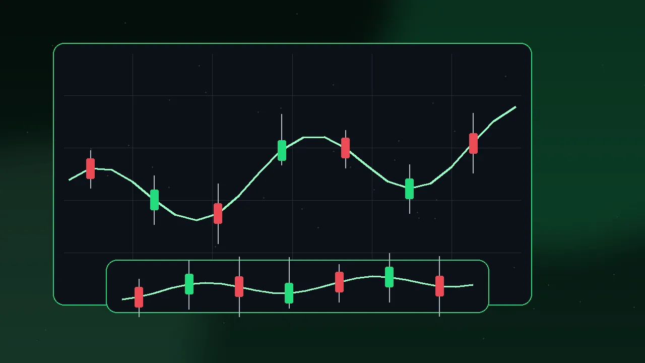 Deriv advanced chart with indicators